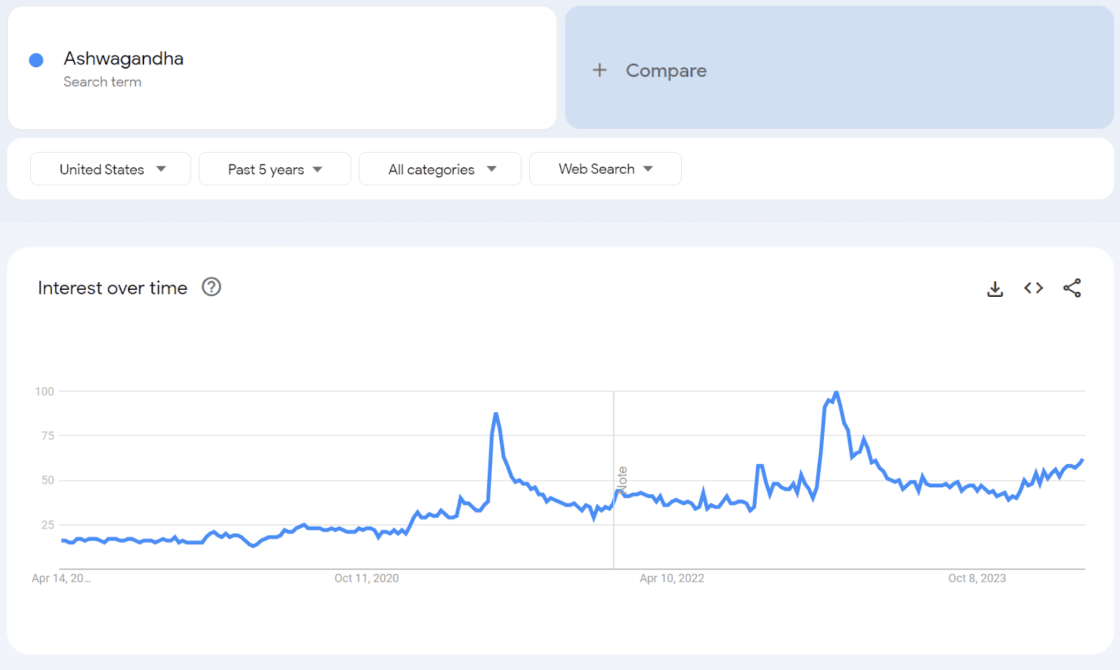 Ashwagandha trends chart