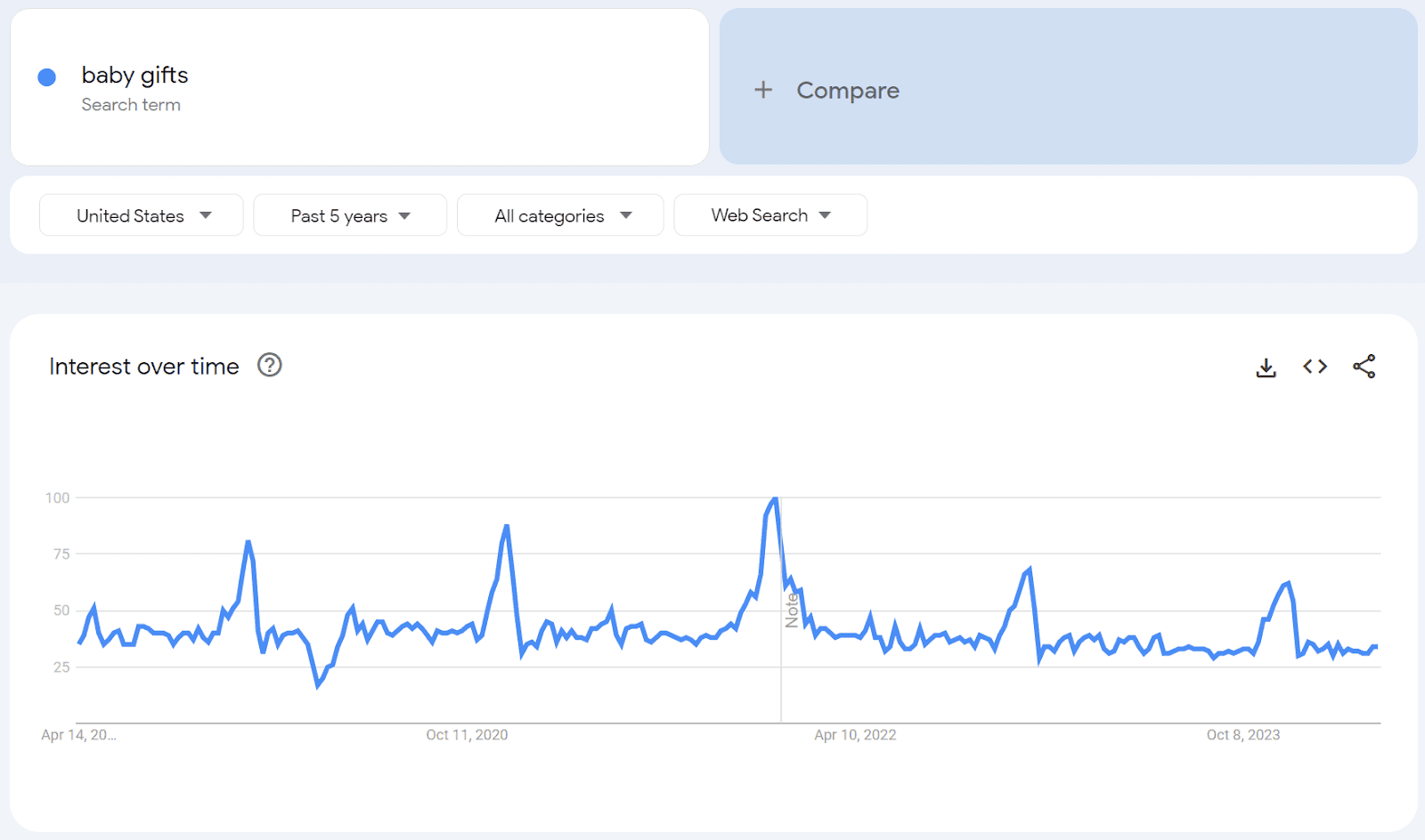 Baby gifts trends chart