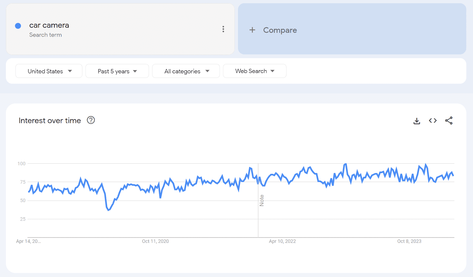 Car cameras trends chart