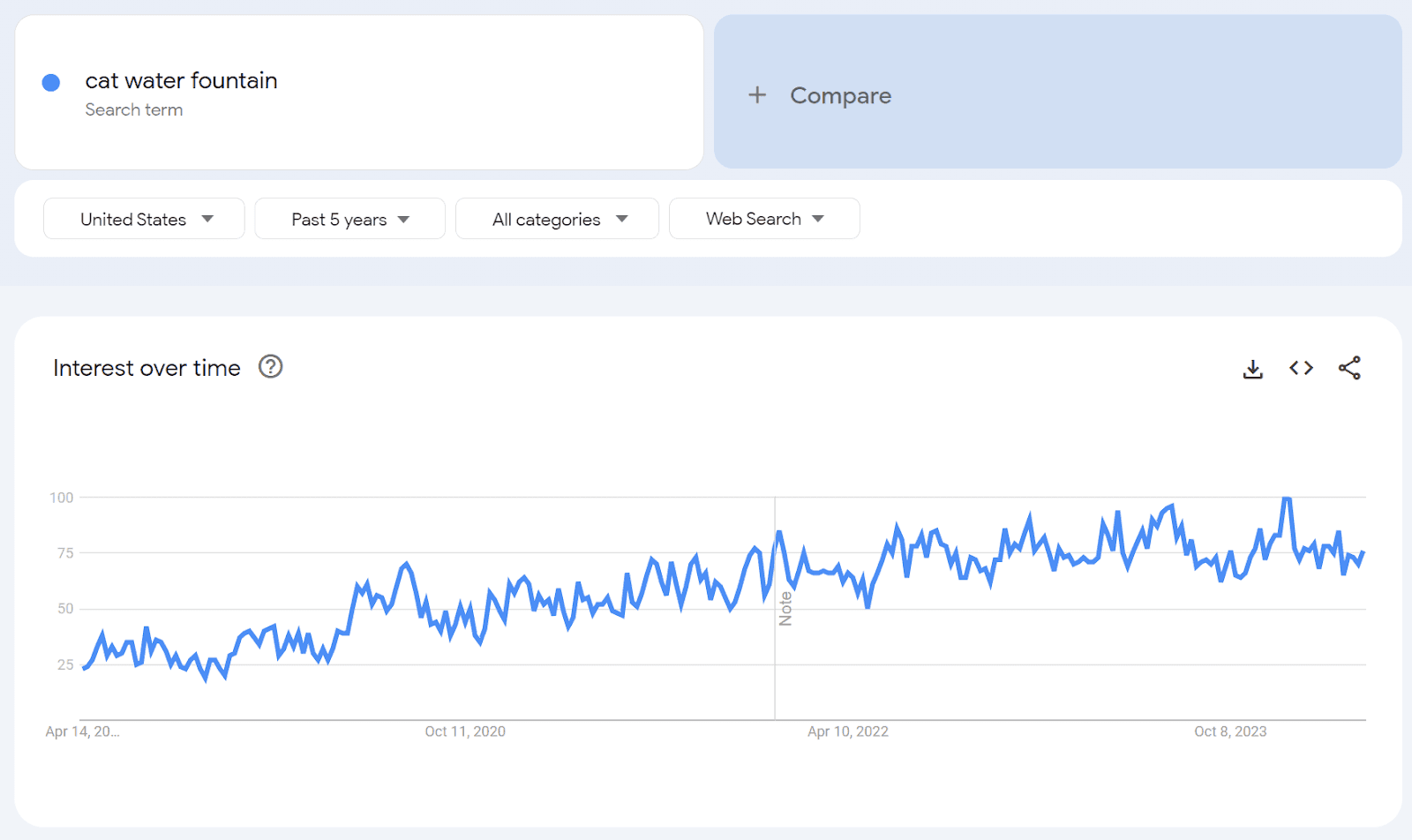 Cat water fountains trends chart