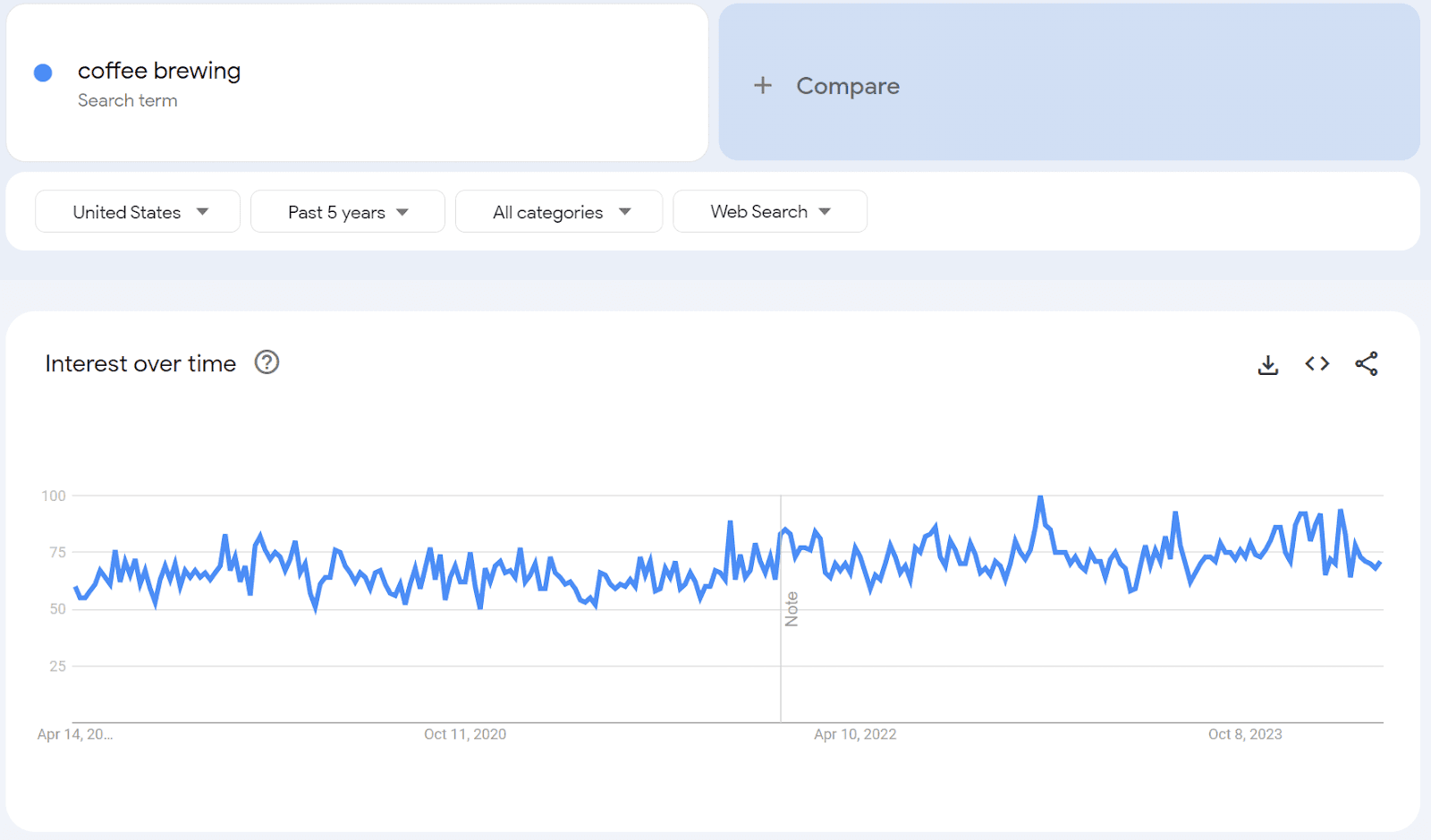 Coffee brewing trends chart