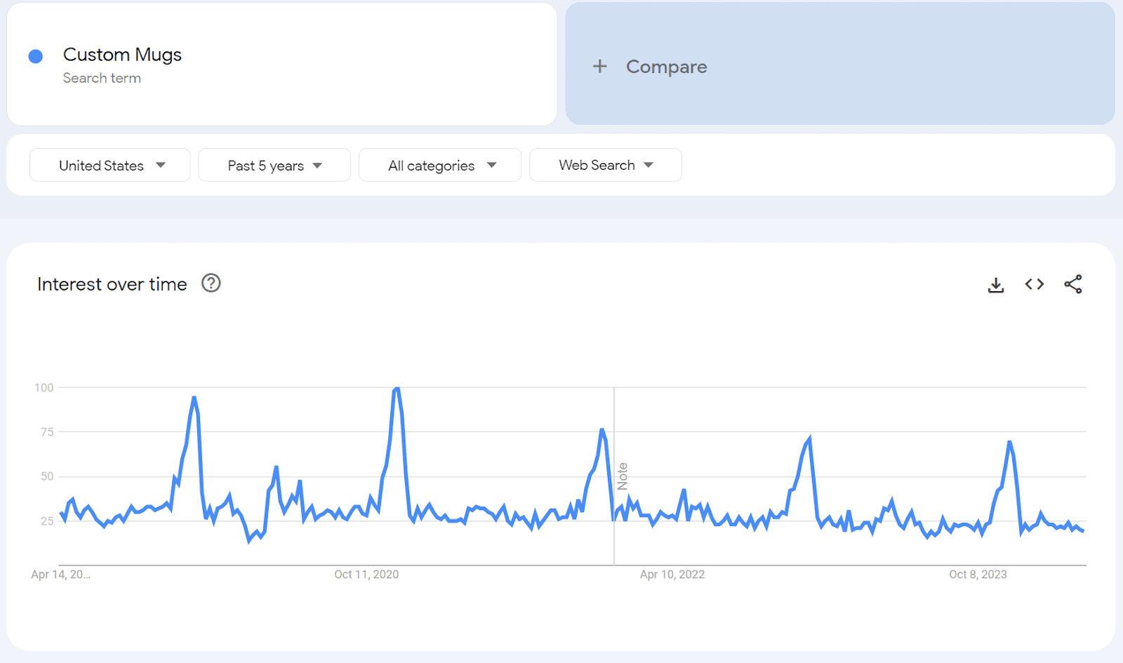 Custom mugs trends chart
