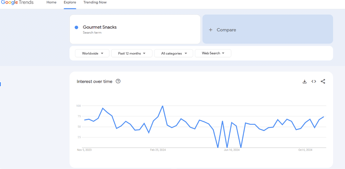 Analytics showing sales growth trends for gourmet food products online