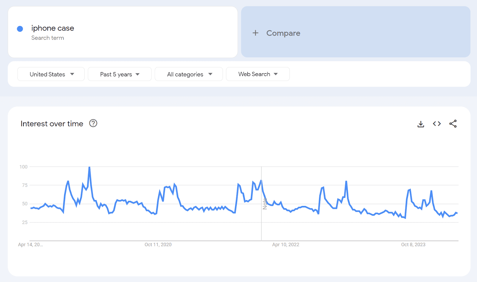 Iphone case trends chart
