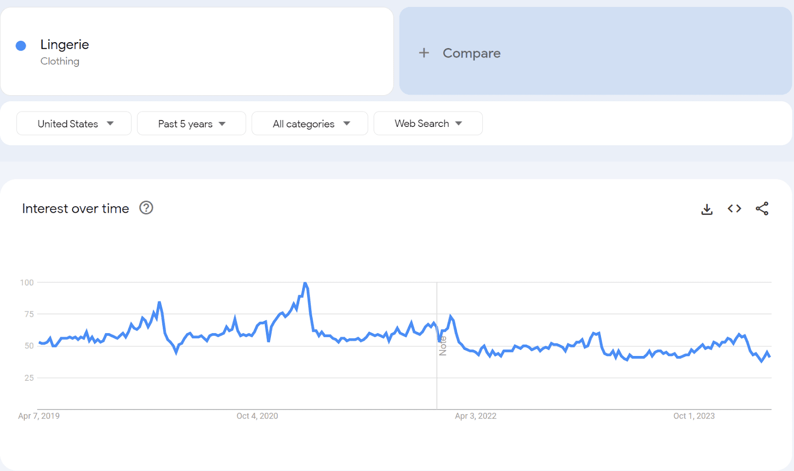 Lingerie trends chart
