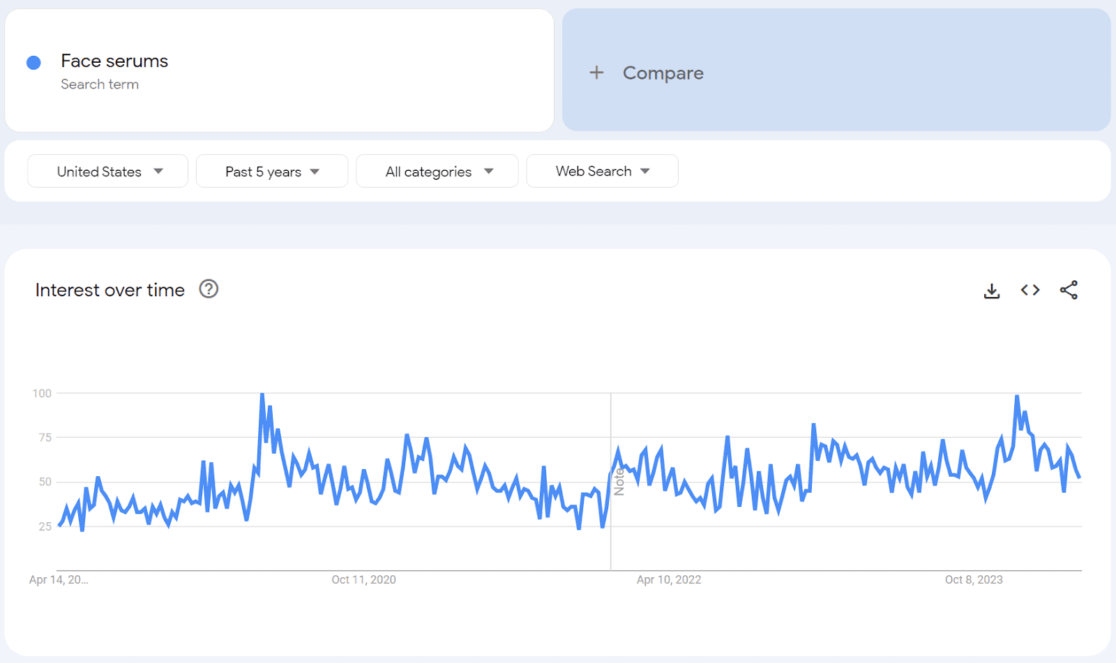 Face serums trends chart
