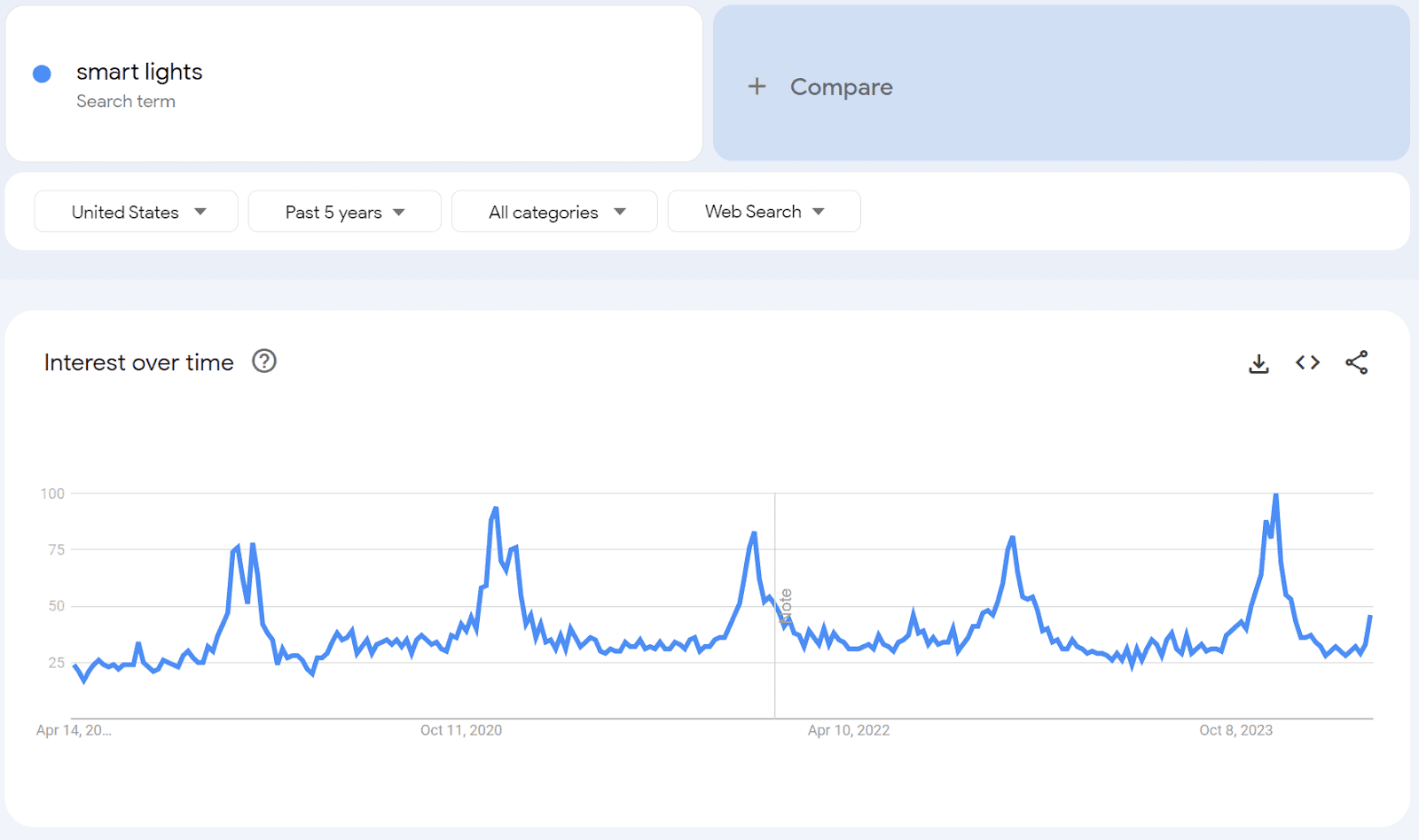 Smart home devices trends chart