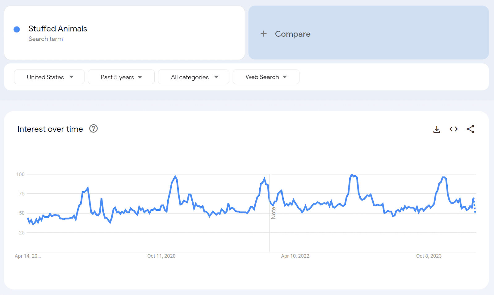 Stuffed animals trends chart