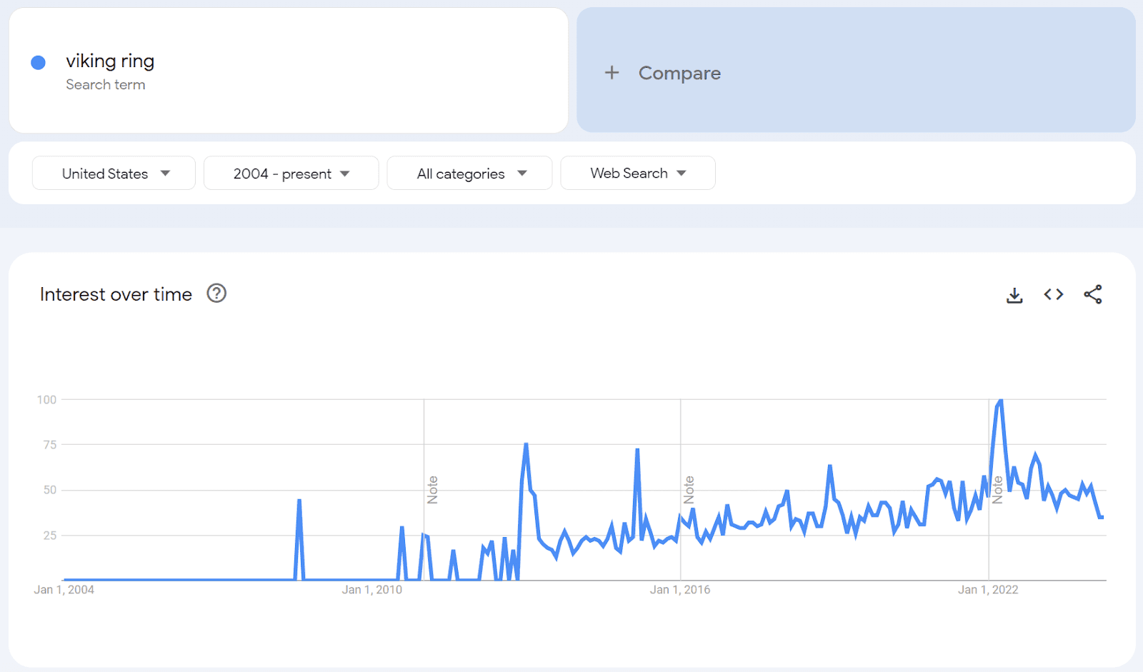 Viking rings trends chart